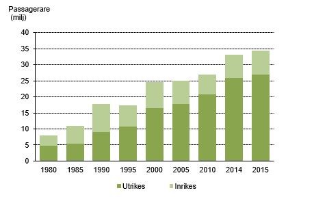 Antalet passagerare i utrikestrafiken